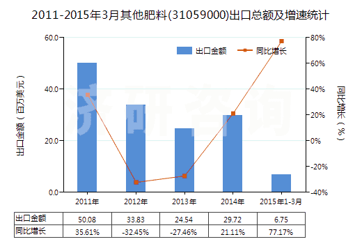 2011-2015年3月其他肥料(31059000)出口總額及增速統計